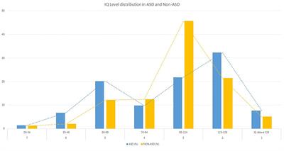 Abilities and Disabilities—Applying Machine Learning to Disentangle the Role of Intelligence in Diagnosing Autism Spectrum Disorders